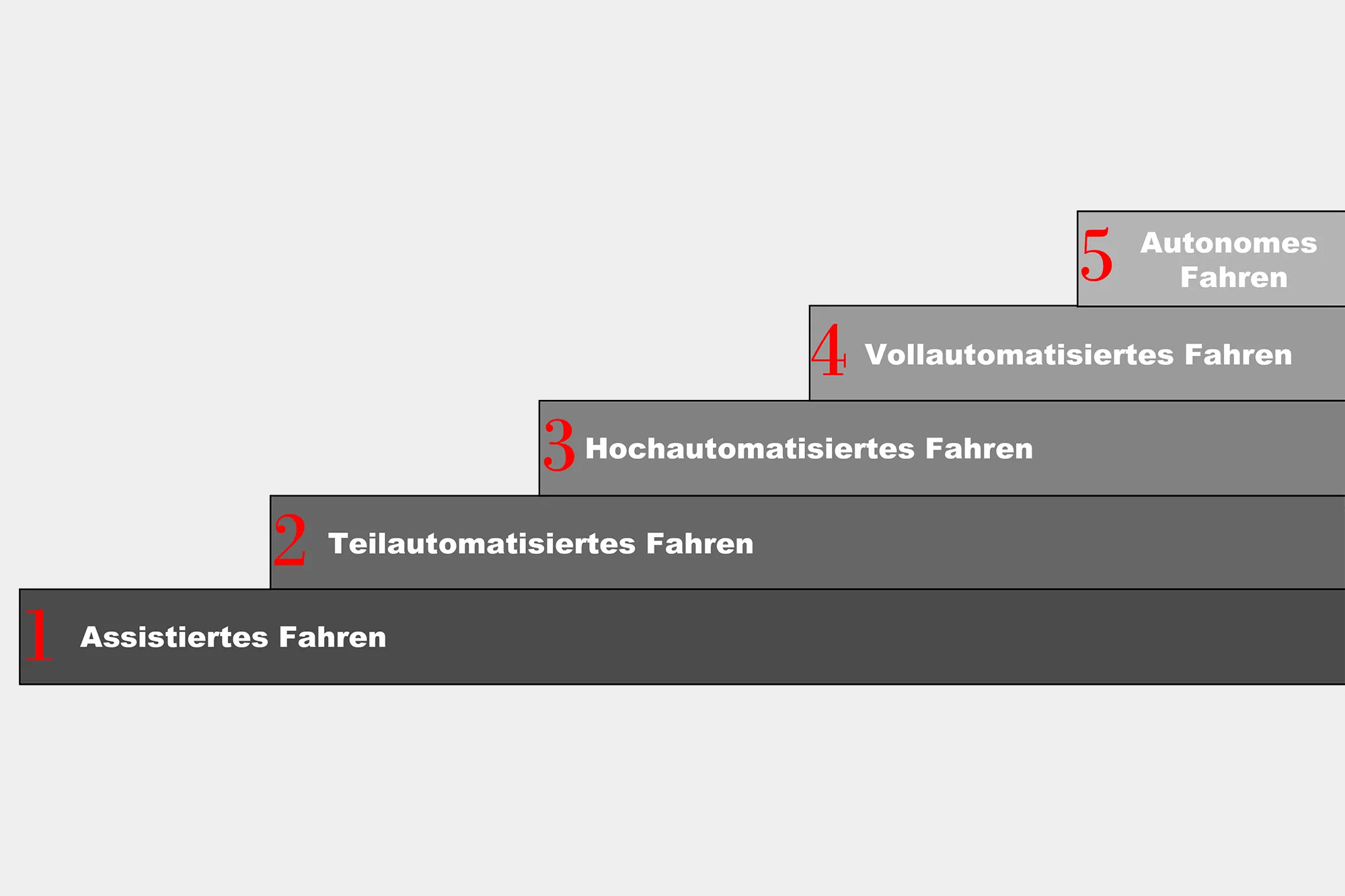 5 Stufen des autonomen Fahrens- RoadAds interactive GmbH
